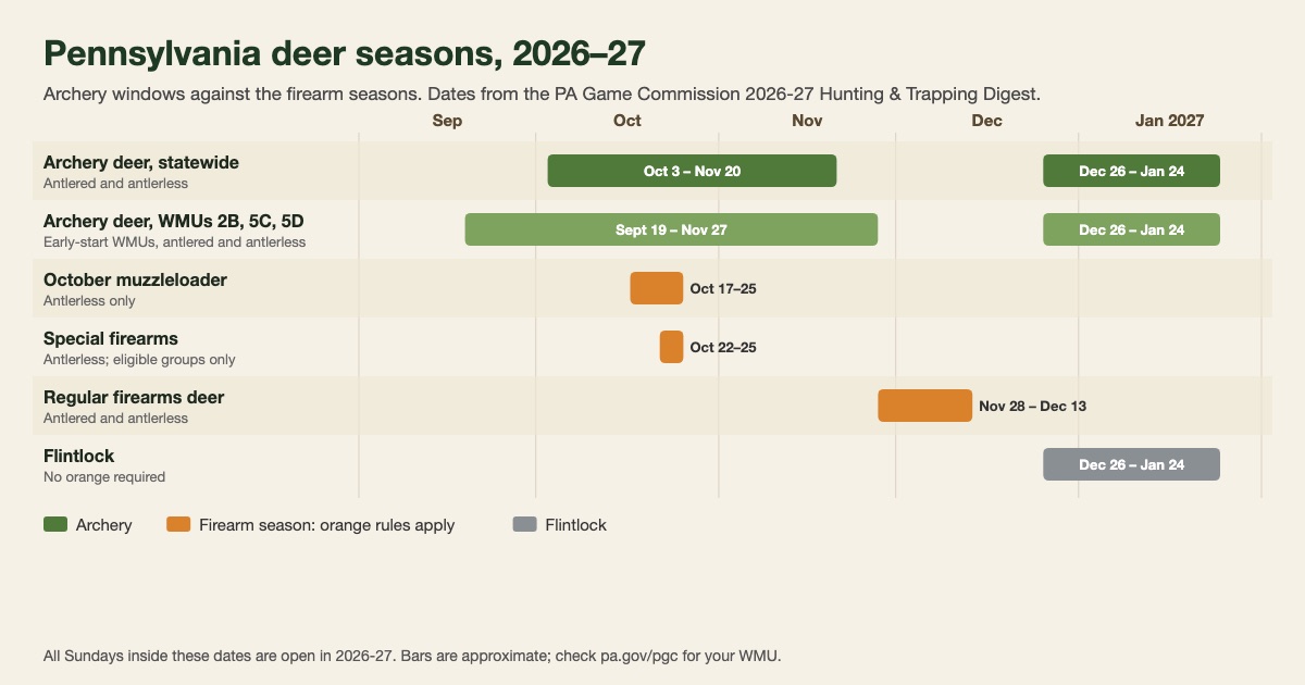 Timeline of Pennsylvania's 2026-27 deer seasons showing statewide archery from October 3 to November 20 and December 26 to January 24, the early archery season in WMUs 2B, 5C and 5D from September 19, and the October muzzleloader, special firearms, regular firearms and flintlock seasons