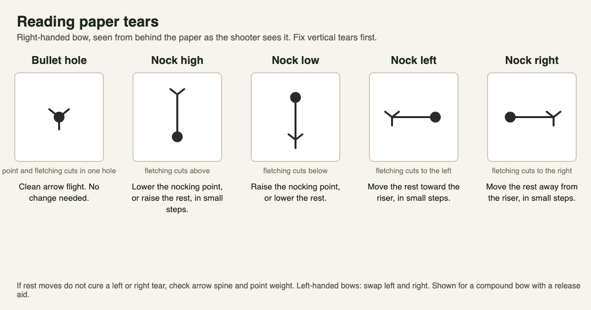 Chart of five paper tears for a right-handed bow: bullet hole, nock high, nock low, nock left and nock right, with the usual fix for each