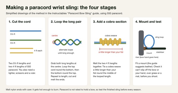 Four-panel diagram of making a paracord wrist sling: cut two 5.5 foot and two 4 foot lengths of 550 paracord, loop the long pair alternately from the centre, tie a cobra weave a little longer than your fist round the middle, then fit a mount under the stabiliser and test the sling