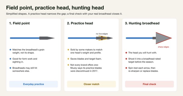 Three simplified arrow tips side by side: a field point for everyday practice, a practice head matched to one broadhead's weight and profile, and a sharp hunting broadhead used for a final check before the season