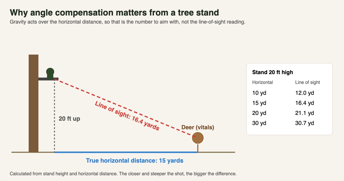 Diagram of a tree stand 20 feet high: the line of sight to a deer is 16.4 yards while the true horizontal distance is 15 yards, with a table for 10 to 30 yards