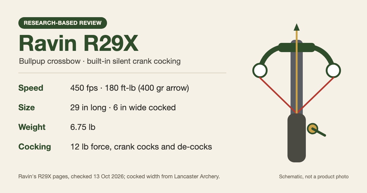 Original spec card for the Ravin R29X crossbow: 450 fps and 180 ft-lb with a 400-grain arrow, 29 inches long, 6 inches wide cocked, 6.75 lb, 12 lb cocking force with a crank that cocks and de-cocks, beside a schematic top view of a compact crossbow