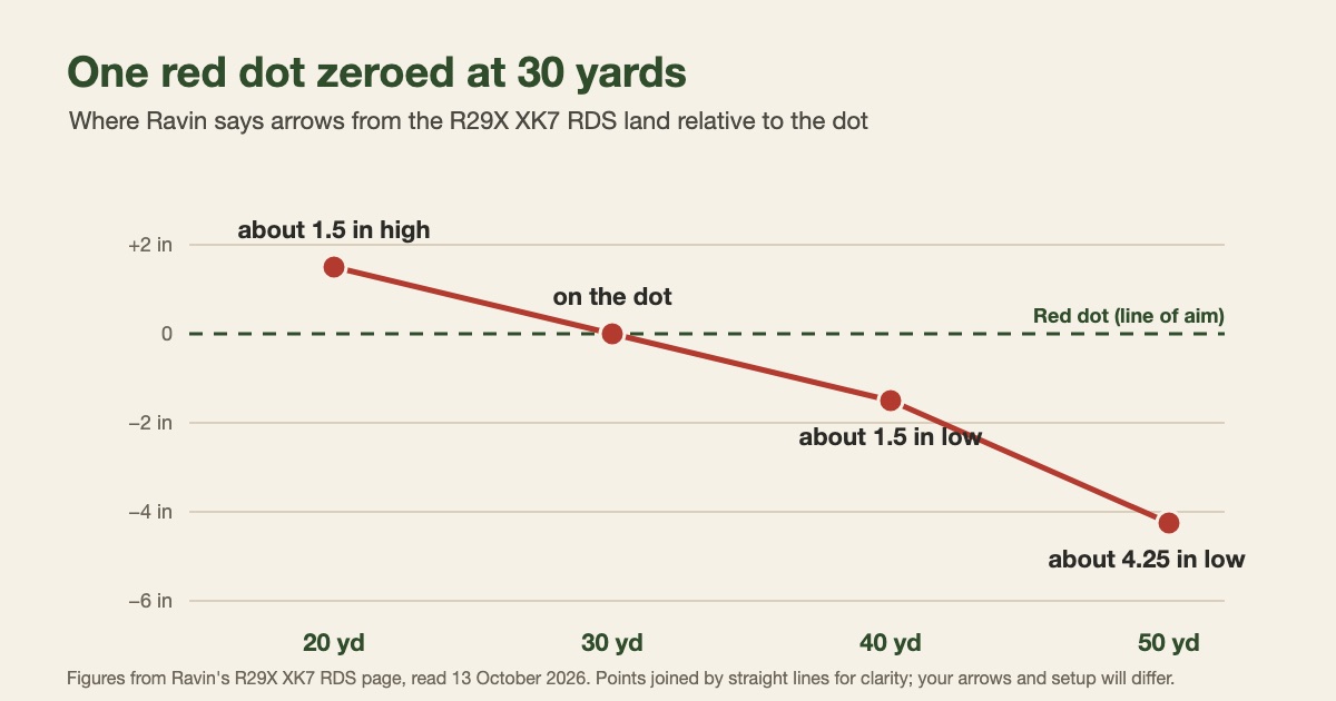 Chart of Ravin's published impact points for the R29X XK7 RDS with a red dot zeroed at 30 yards: about 1.5 inches high at 20 yards, on the dot at 30, about 1.5 inches low at 40 and about 4.25 inches low at 50 yards