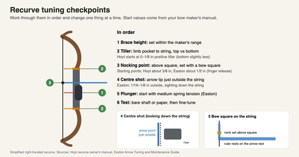 Diagram of a recurve bow showing tuning checkpoints in order: brace height, tiller measured at the top and bottom limb pockets, nocking point above square on a bow square, centre shot with the arrow tip just outside the string, plunger tension and test shooting