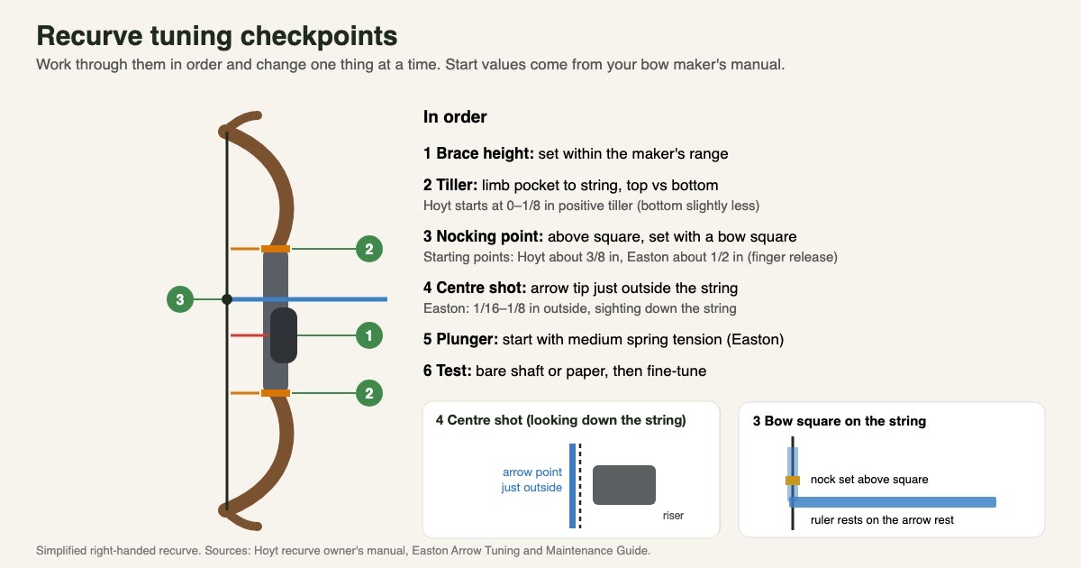 Diagram of a recurve bow showing tuning checkpoints in order: brace height, tiller measured at the top and bottom limb pockets, nocking point above square on a bow square, centre shot with the arrow tip just outside the string, plunger tension and test shooting
