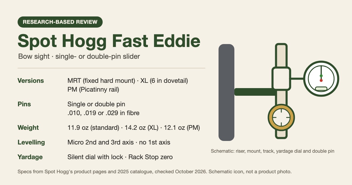Review card for the Spot Hogg Fast Eddie bow sight listing its MRT, XL and PM versions, single or double pin options, pin sizes, catalogue weights and axis adjustments, with a schematic slider sight