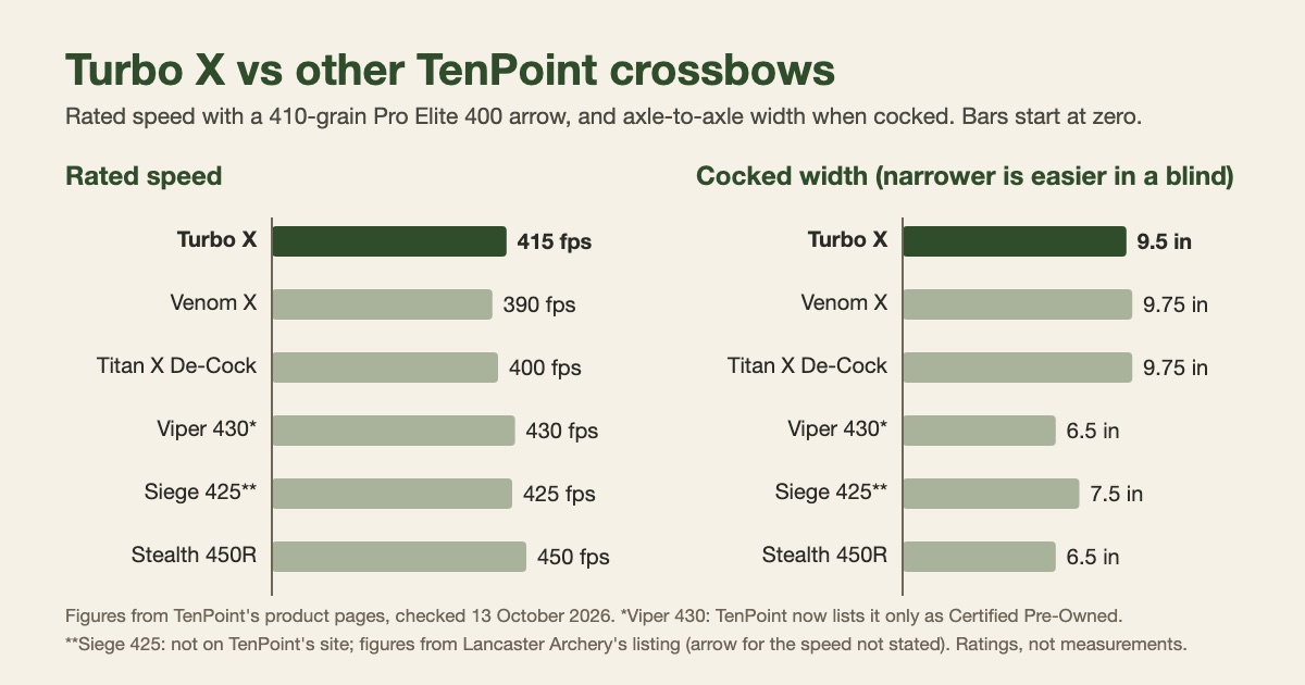 Bar chart comparing TenPoint crossbows: rated speed of 415 fps for the Turbo X, 390 for the Venom X, 400 for the Titan X De-Cock, 430 for the Viper 430, 425 for the Siege 425 and 450 for the Stealth 450R, and cocked widths of 9.5, 9.75, 9.75, 6.5, 7.5 and 6.5 inches