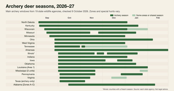 Bar chart of 2026–27 archery deer season dates for 19 US states, from North Dakota opening on 4 September to Arkansas closing on 28 February