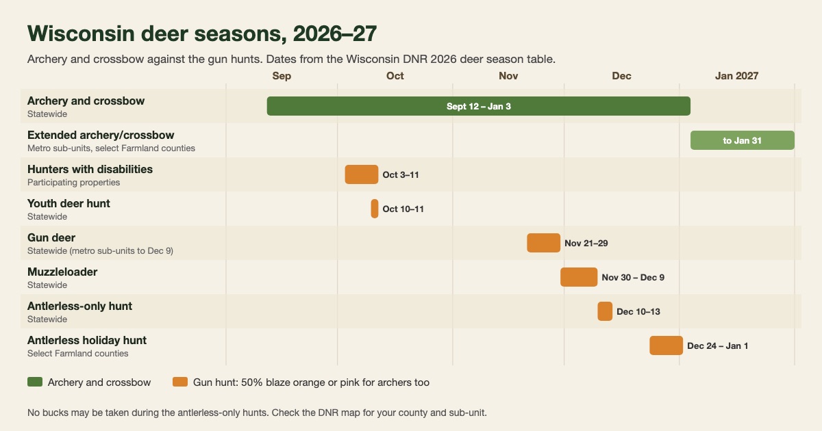 Timeline of Wisconsin's 2026-27 deer seasons showing archery and crossbow from September 12 to January 3, extended archery to January 31 in some areas, and the youth, gun, muzzleloader and antlerless-only hunts