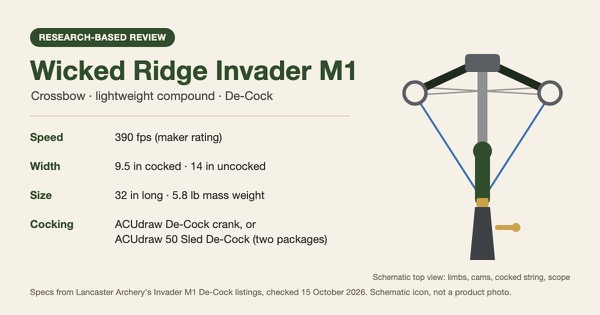 Spec card for the Wicked Ridge Invader M1 De-Cock crossbow: 390 fps, 9.5 inches cocked and 14 inches uncocked, 32 inches long, 5.8 lb, with ACUdraw De-Cock crank or ACUdraw 50 Sled De-Cock packages, beside a schematic top-view crossbow icon