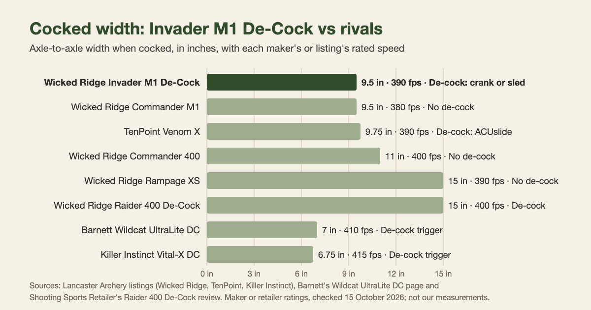 Bar chart of cocked axle-to-axle width: Wicked Ridge Invader M1 De-Cock 9.5 in at 390 fps, Commander M1 9.5 in at 380 fps, TenPoint Venom X 9.75 in at 390 fps, Commander 400 11 in at 400 fps, Rampage XS 15 in at 390 fps, Raider 400 De-Cock 15 in at 400 fps, Barnett Wildcat UltraLite DC 7 in at 410 fps and Killer Instinct Vital-X DC 6.75 in at 415 fps